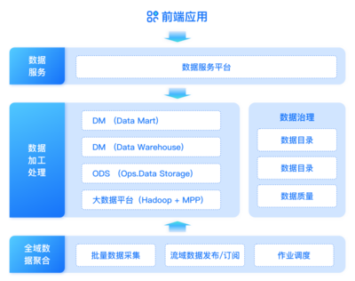 證券機構(gòu)數(shù)據(jù)治理實踐 構(gòu)建“管、治、用”一體化的數(shù)據(jù)處理服務(wù)體系