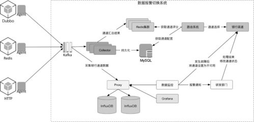 支付場景下的微服務(wù)改造與性能優(yōu)化 數(shù)據(jù)處理服務(wù)的核心實踐