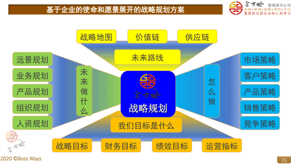 構建企業靈魂 發展戰略規劃與財務諮詢的戰略合作